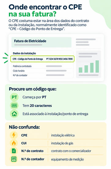 Onde encontrar o cpe na sua fatura