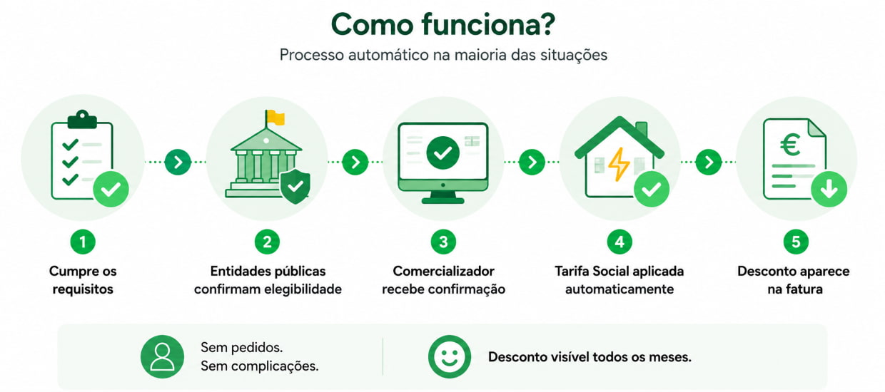 Como funciona tarifa social