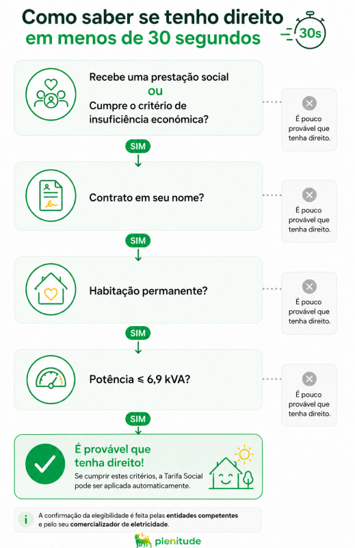 Como saber se tenho direito