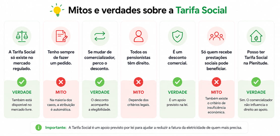 Mitos e verdades sobre a tarifa social
